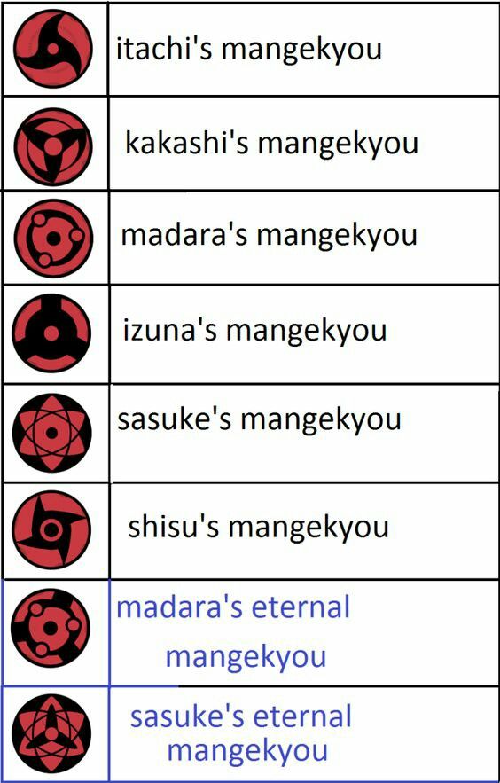 How Many Types Of Sharingan Are There